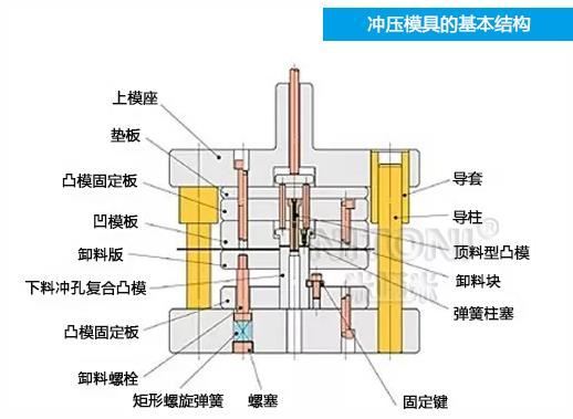 深圳模具廠家哪家好，圖解五金沖壓模具的基本結構組成 